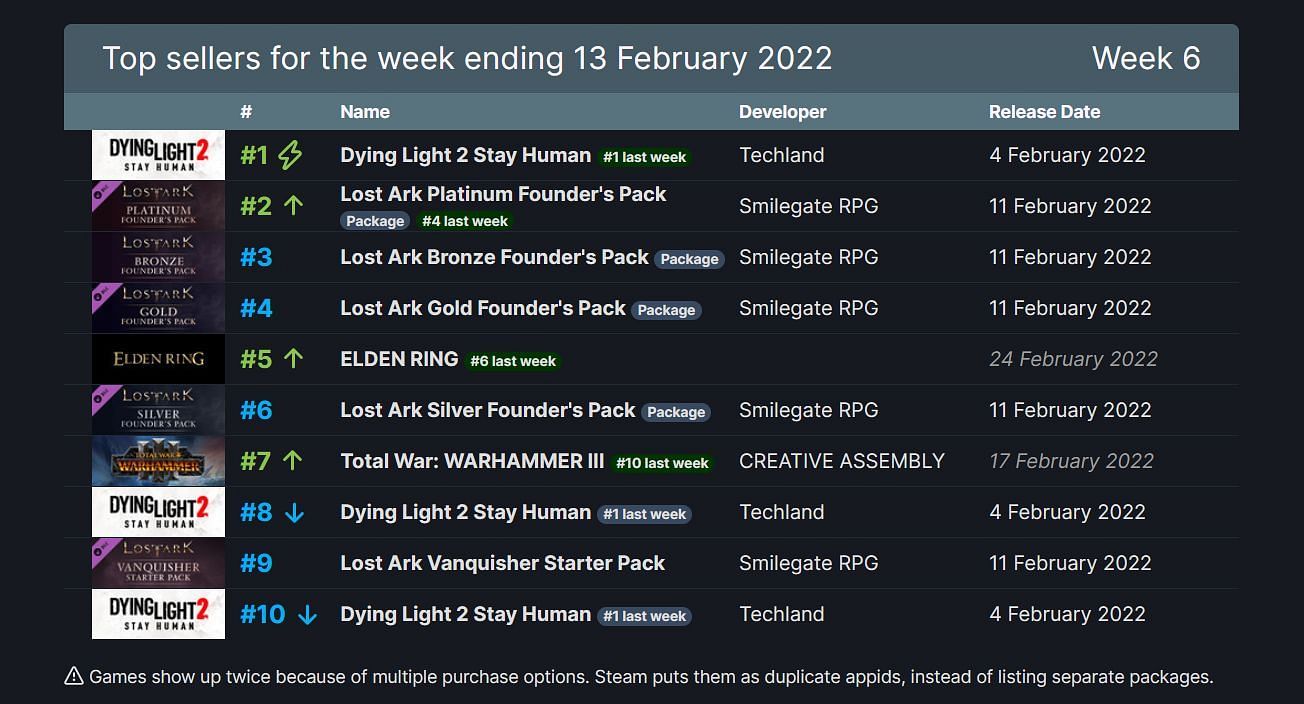 Top sellers for the second week of February 2022 (Image via Steam)