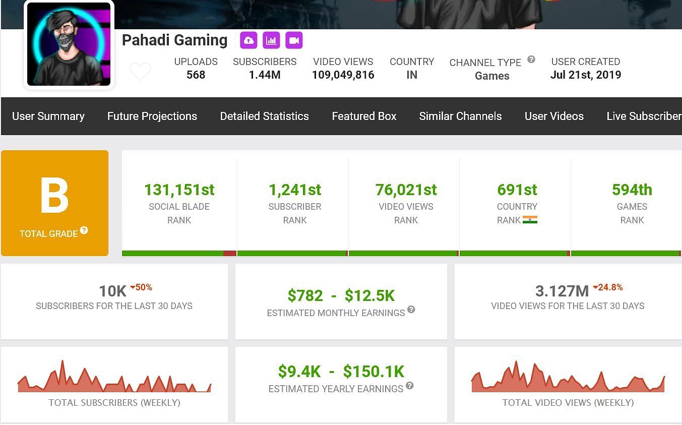 His earnings (Image via Social Blade)