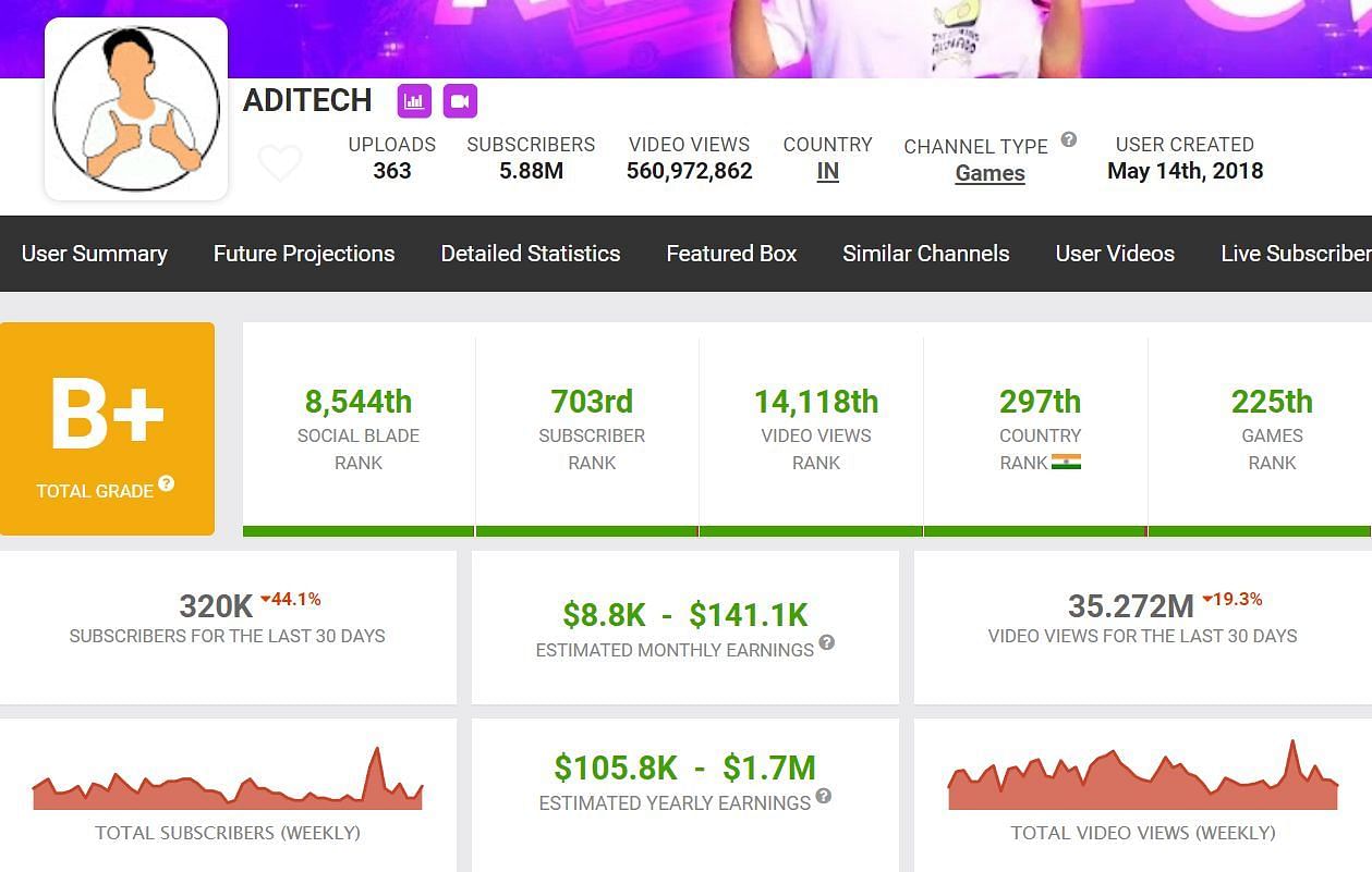 Monthly income and more details of Aditech&#039;s YouTube channel (Image via Social Blade)