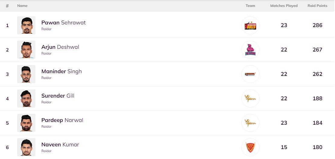 Pawan Sehrawat has cemented his place at the top of the Most Raid Points list (Image Courtesy: PKL)