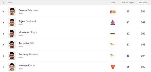 Pawan Sehrawat has cemented his place at the top of the Most Raid Points list (Image Courtesy: PKL)