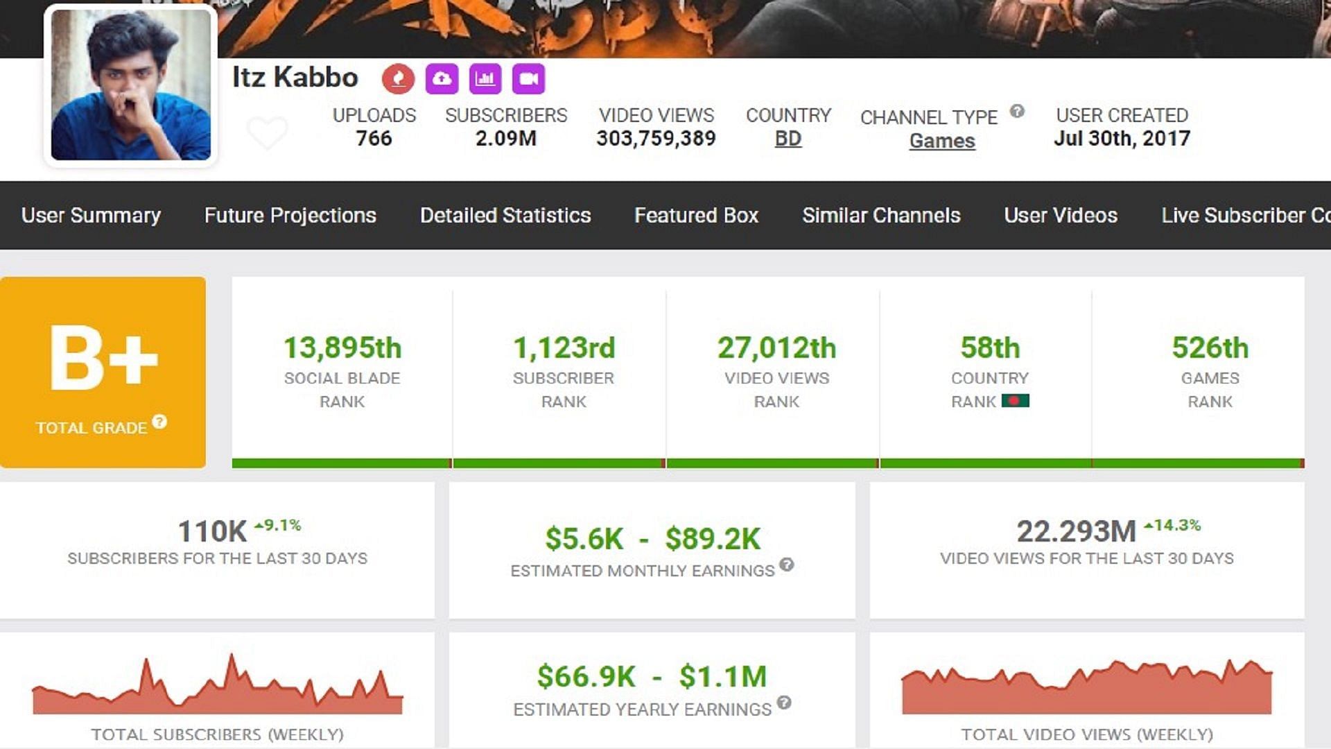 Itz Kabbo&rsquo;s earnings stated on the Social Blade website (Image via Social Blade)