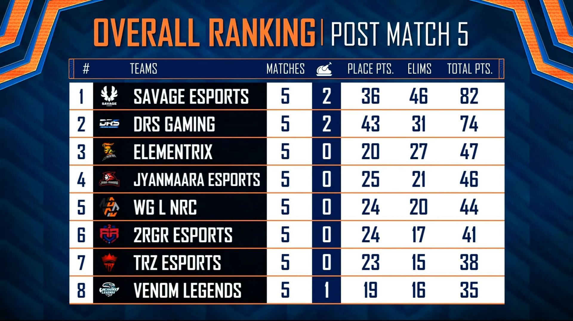 Overall standings of top 8 teams (Image via PUBG Mobile)