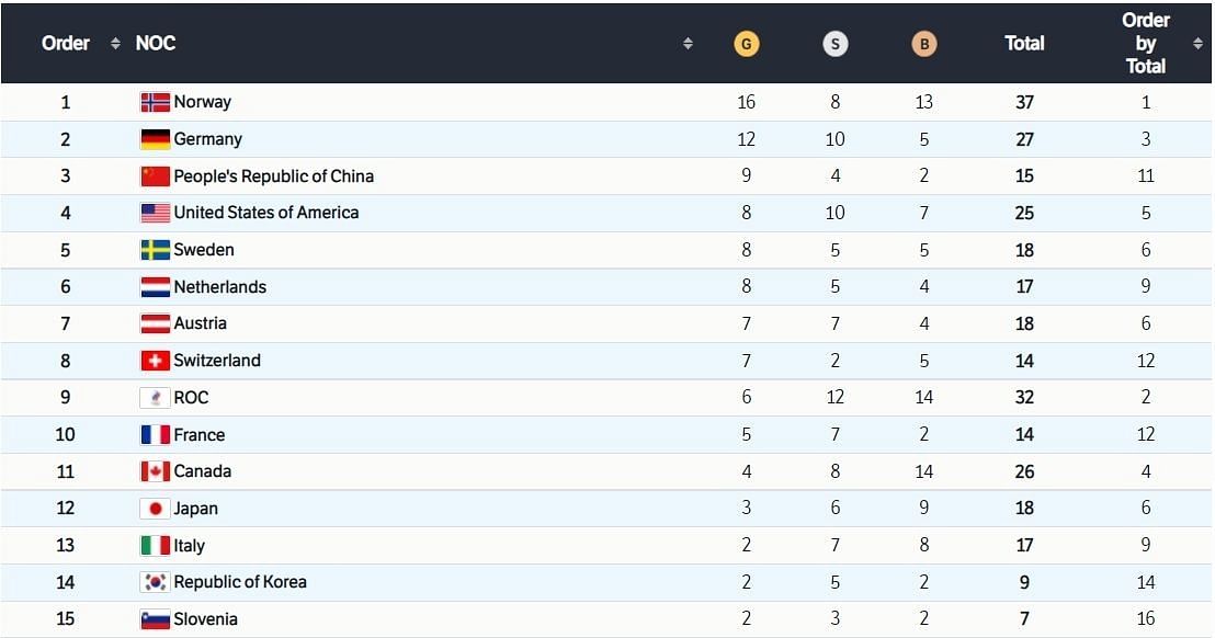 नॉर्वे ने लगातार दूसरी बार ओलंपिक खेलों की पदक तालिका में पहला स्थान हासिल किया। (सौ. - olympics.com)