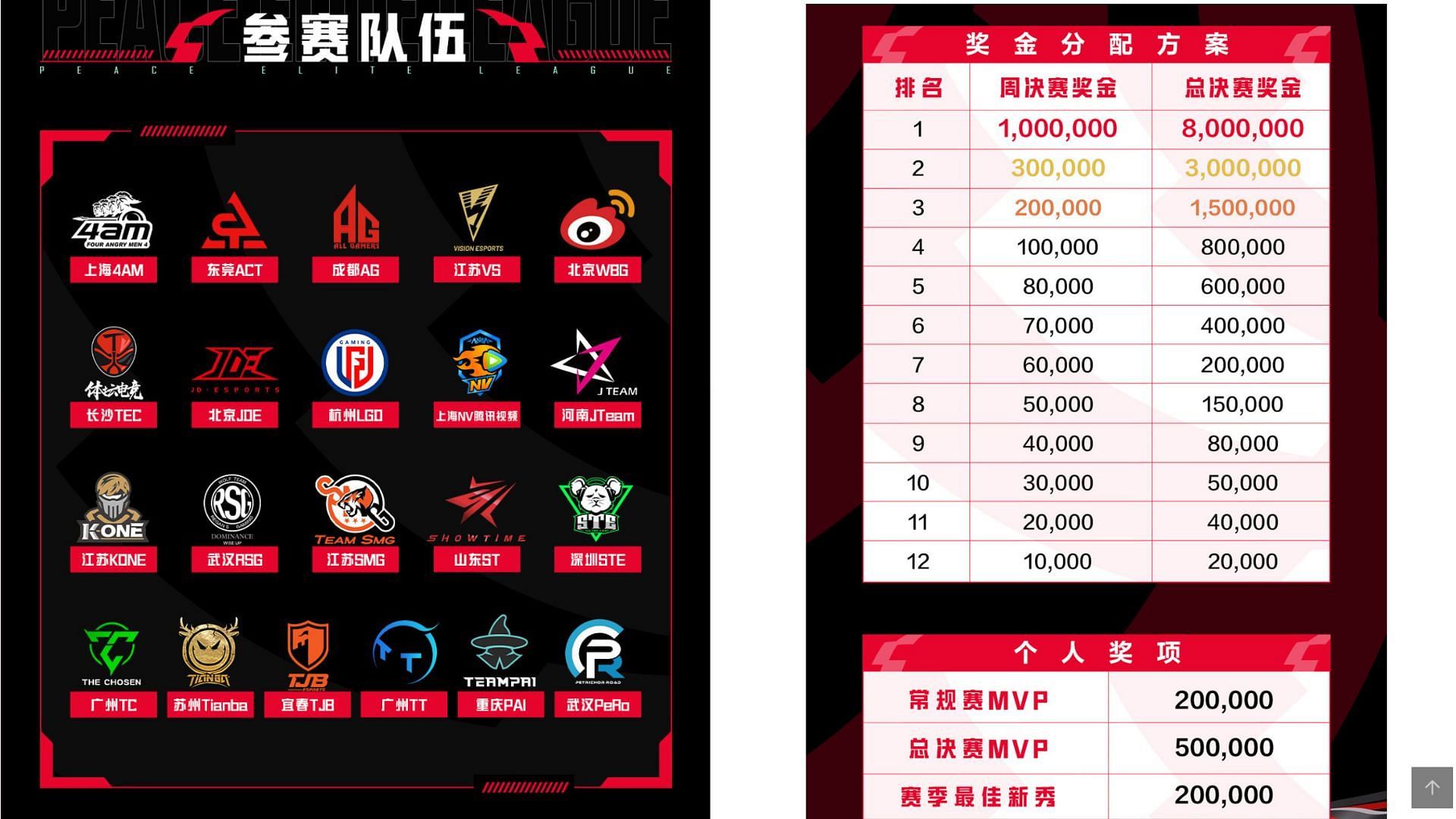 PEL 2022 Spring Season teams and prize pool distribution (Image via Tencent)