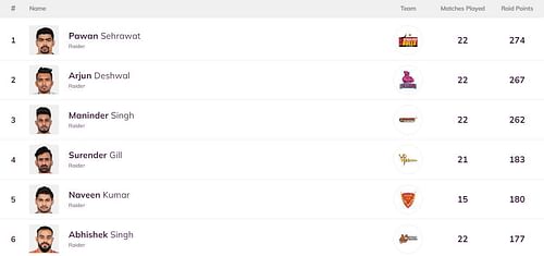 Arjun Deshwal ended the league stage as the second most successful raider across all teams (Image Courtesy: PKL)