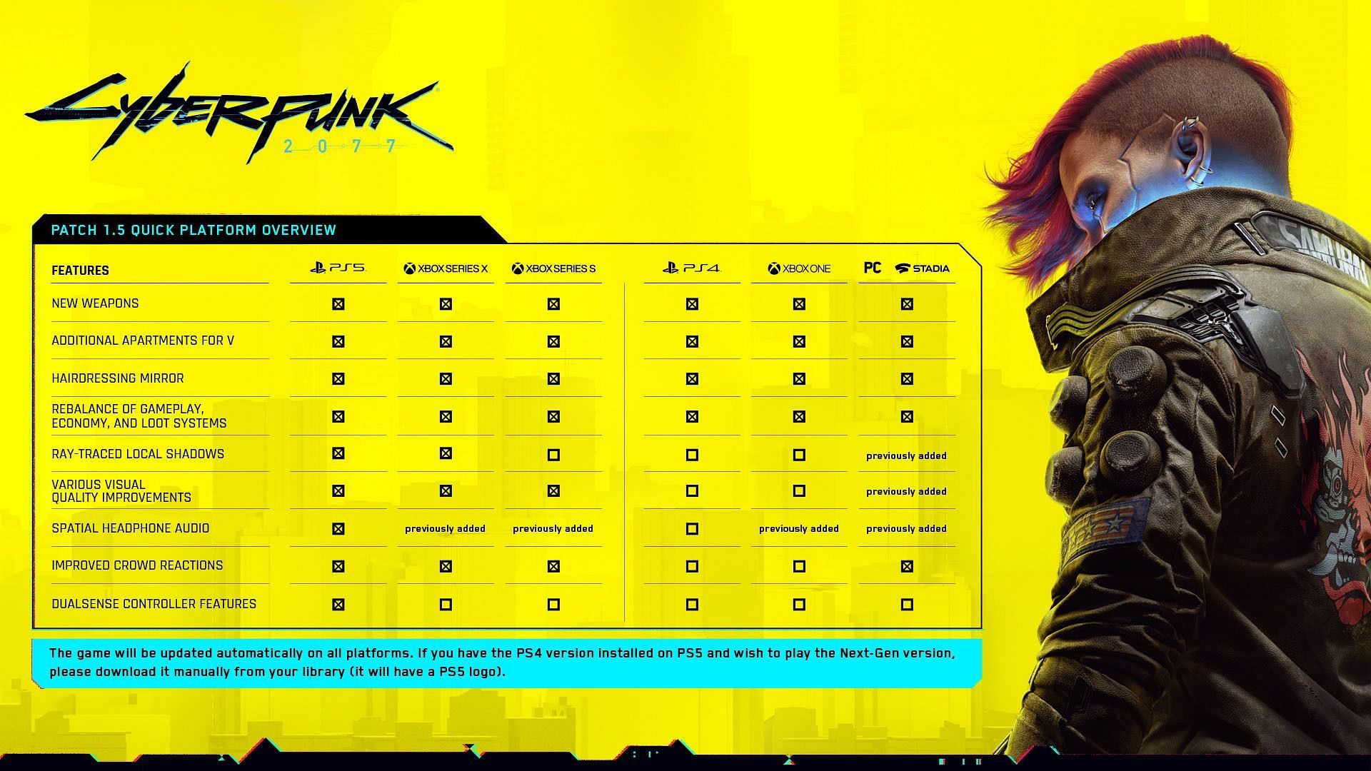 List of all features that are available in 1.5 patch update for next-gen consoles (Image via CD Projekt)