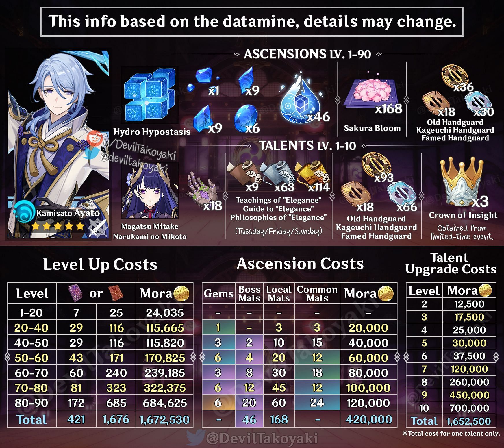 All of his Ascension Materials and Talent Level-Up Materials (Image via @DevilTakoyaki)