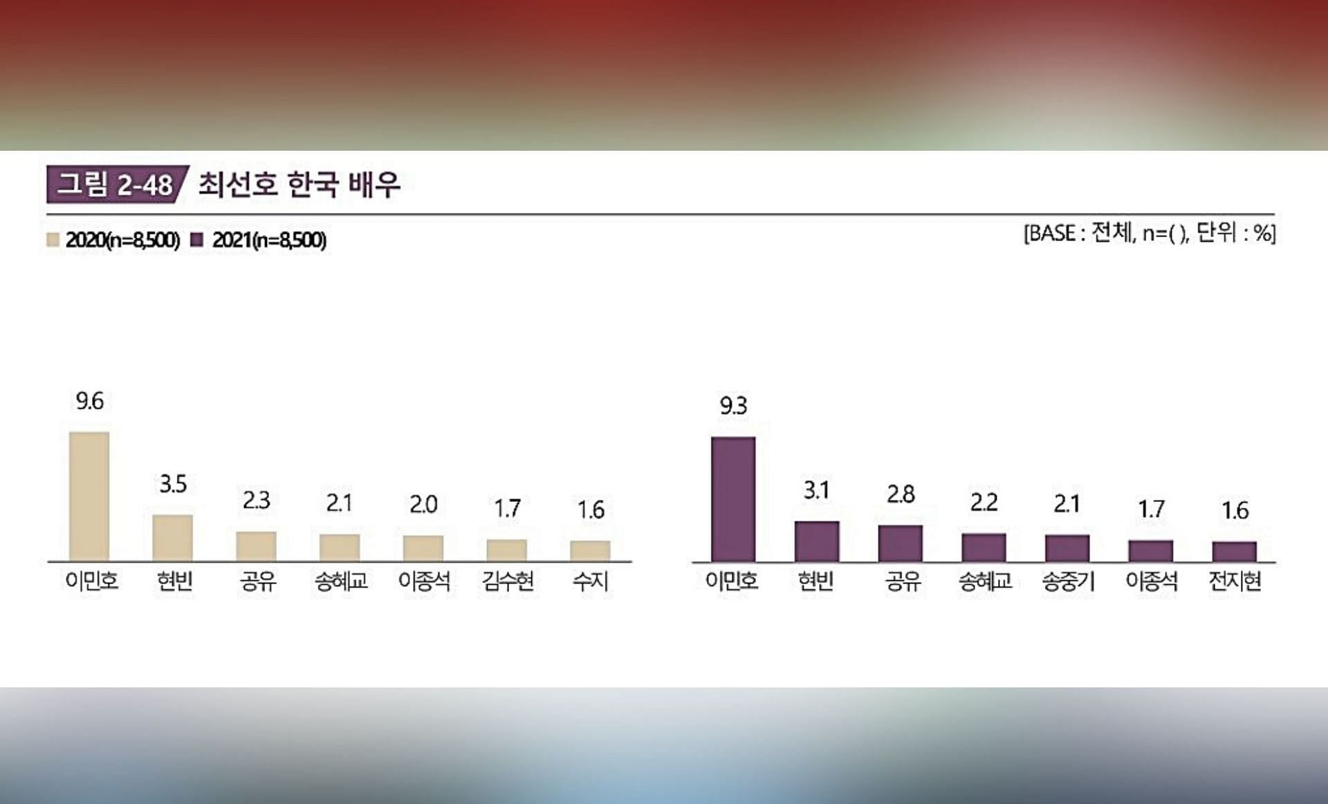 2022 Overseas Hallyu Report for Korean Actors (Image via @pia24711/Twitter)