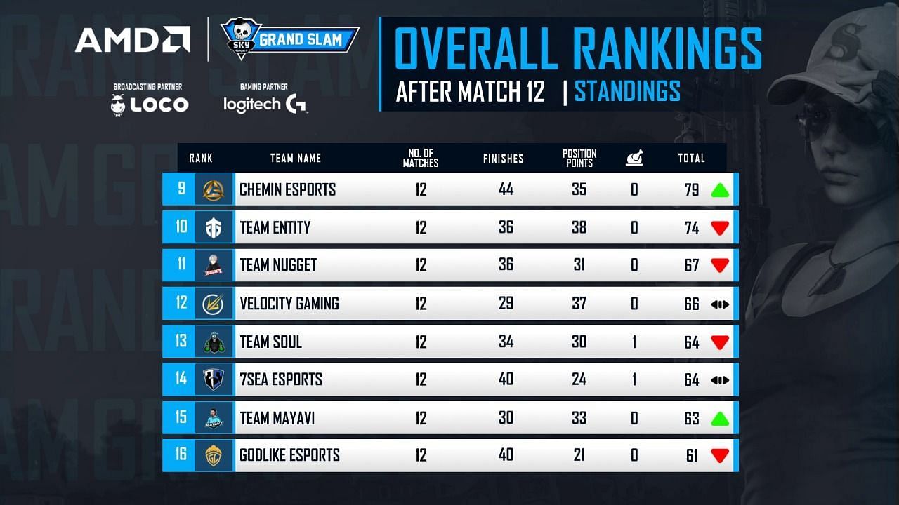 Overall standings of BGMI Grand slam after finals day 2 (Image via Skyesports)