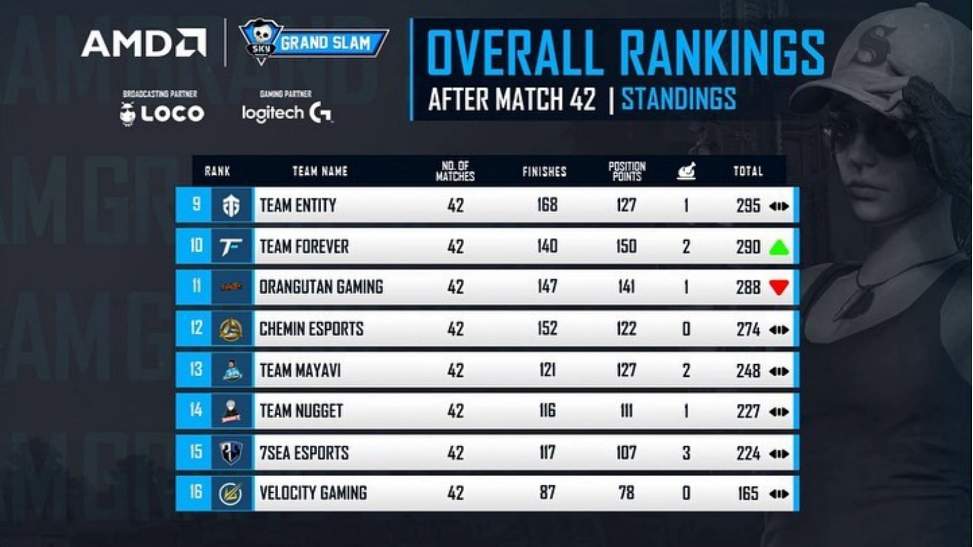 Orangutan finished 11th in the BGMI Grand Slam 2022 Finals