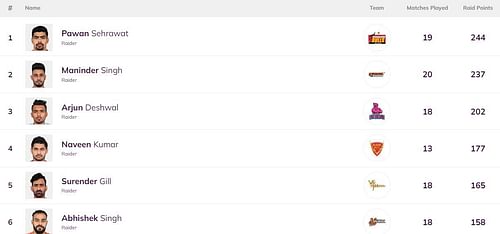Naveen Kumar has climbed to fourth position on the raiders' leaderboard (Image Courtesy: PKL)