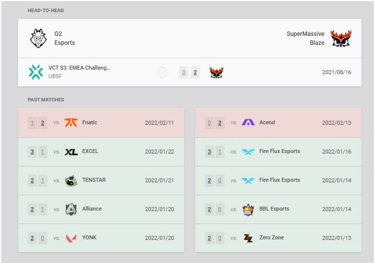 G2 Esports and Supermassive Blaze recent results and head-to-head (Image via VLR.gg)