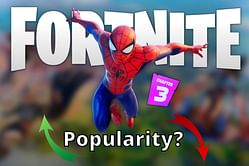 Is Fortnite gaining popularity or losing it after Chapter 3 Season 1?