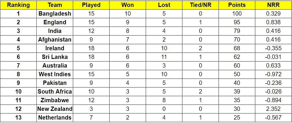 Afghanistan have climbed from seventh to fourth position on the points table