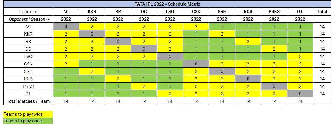 IPL 2022 - Schedule Matrix. Pic: IPL