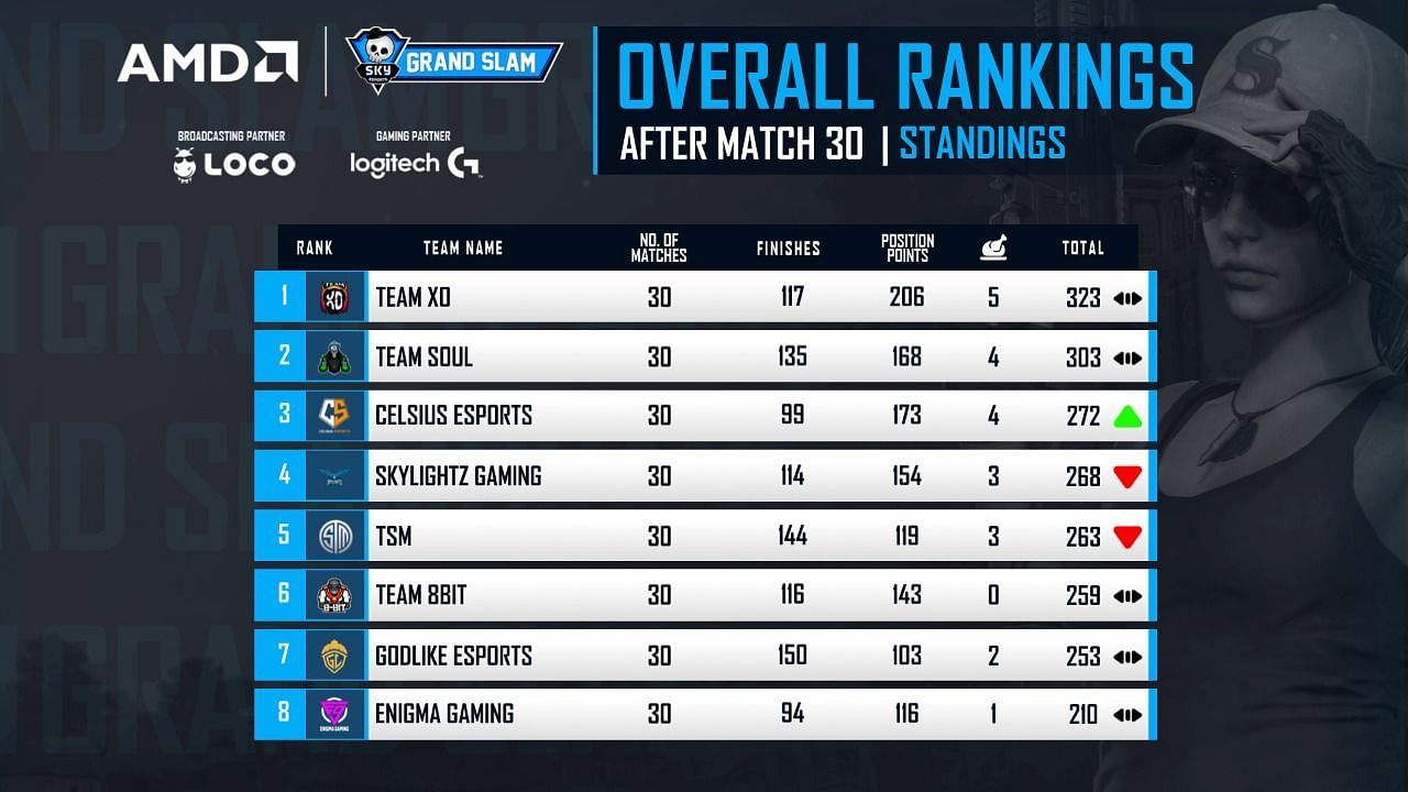 GodLike finished 7th place after BGMI Grand Slam finals day 5 (Image via Skyesports)