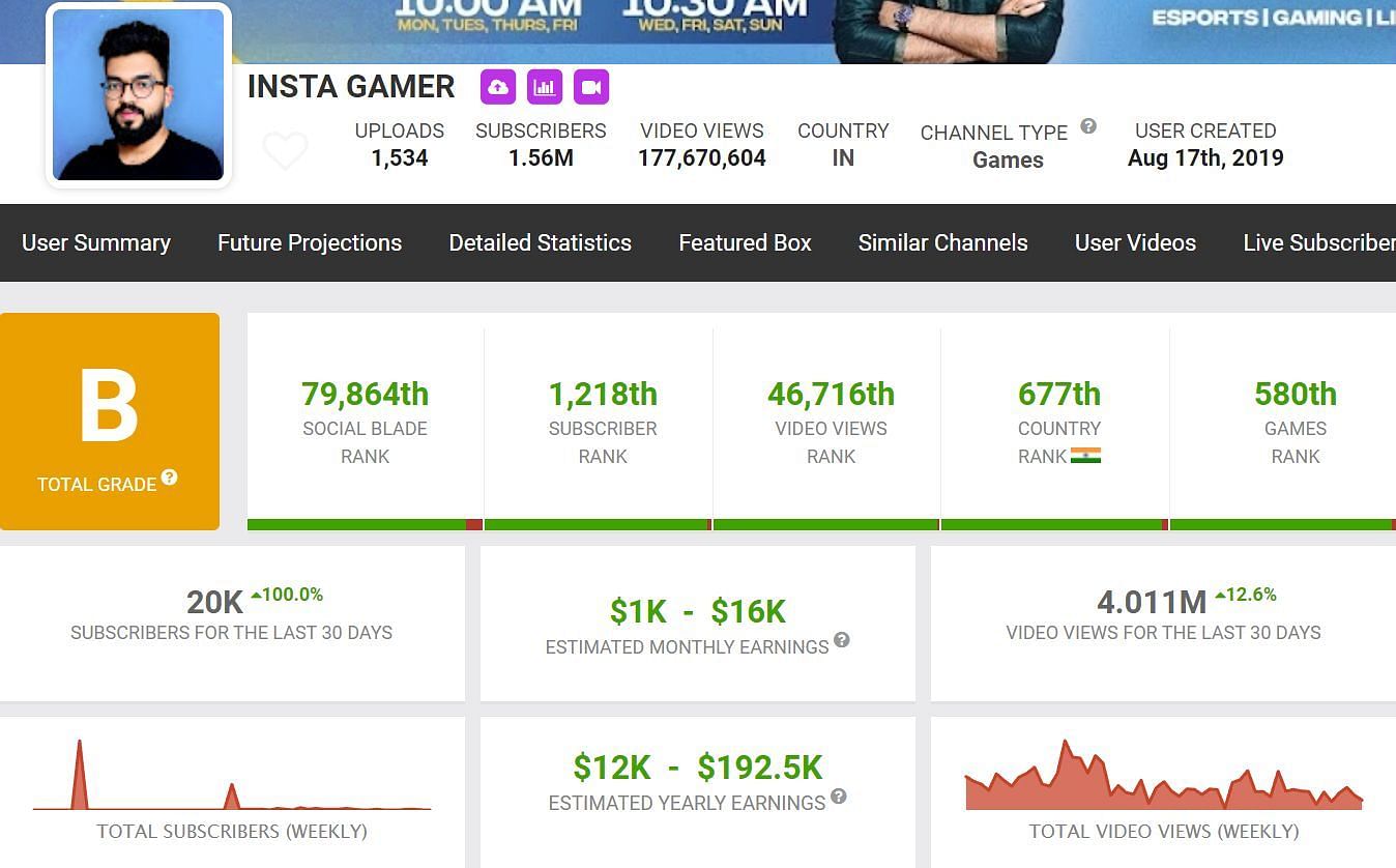 His earnings in the last month (Image via Social Blade)