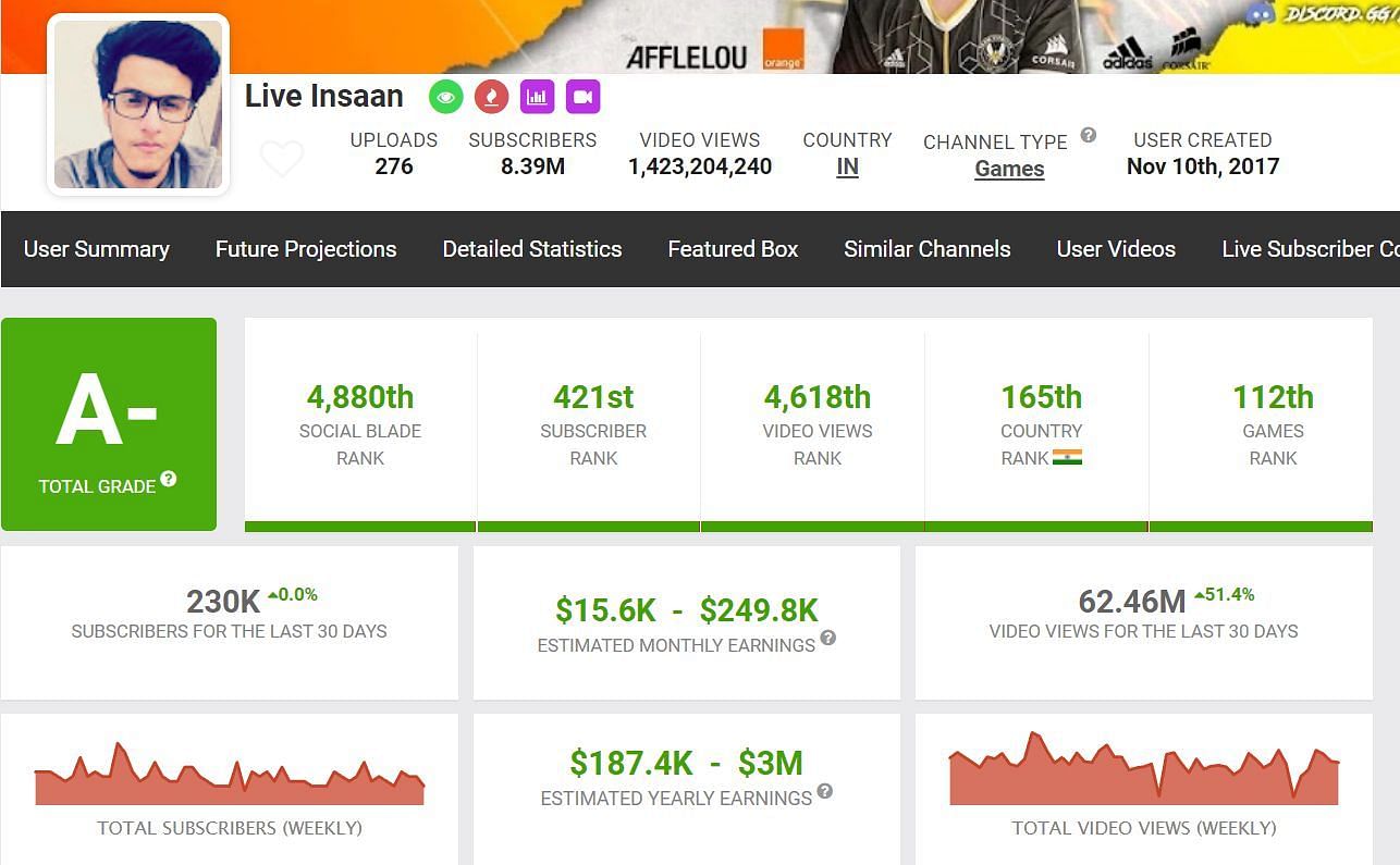 Triggered Insaan&#039;s earnings through his main channel (Image via Social Blade)