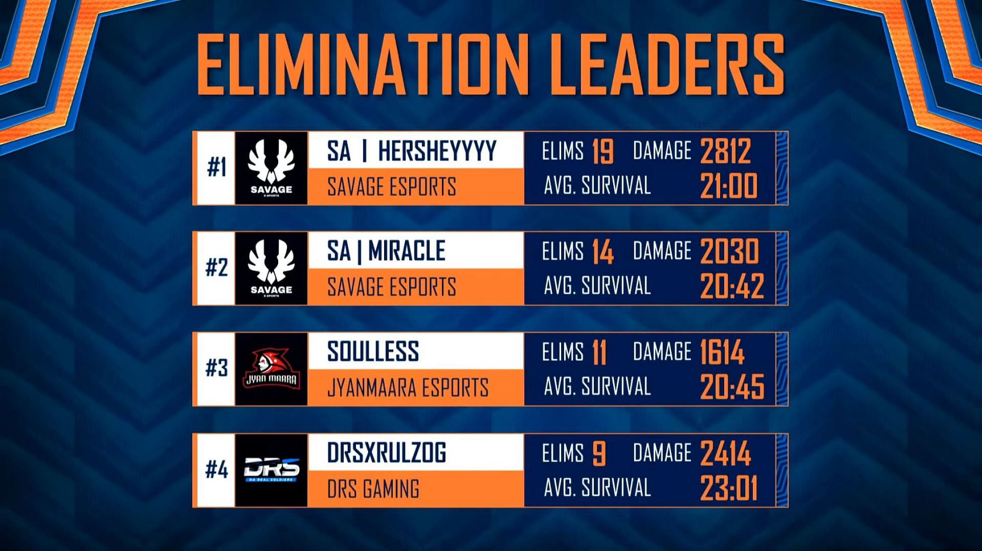 Day 1 eliminations ranking