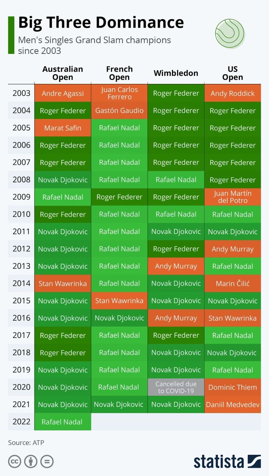 The Big Three have dominated Grand Slams in men's tennis since the mid 2000s (Source: Statista)