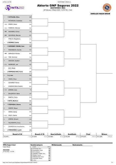 Monterrey Open 2022 Women's draw, schedule, players