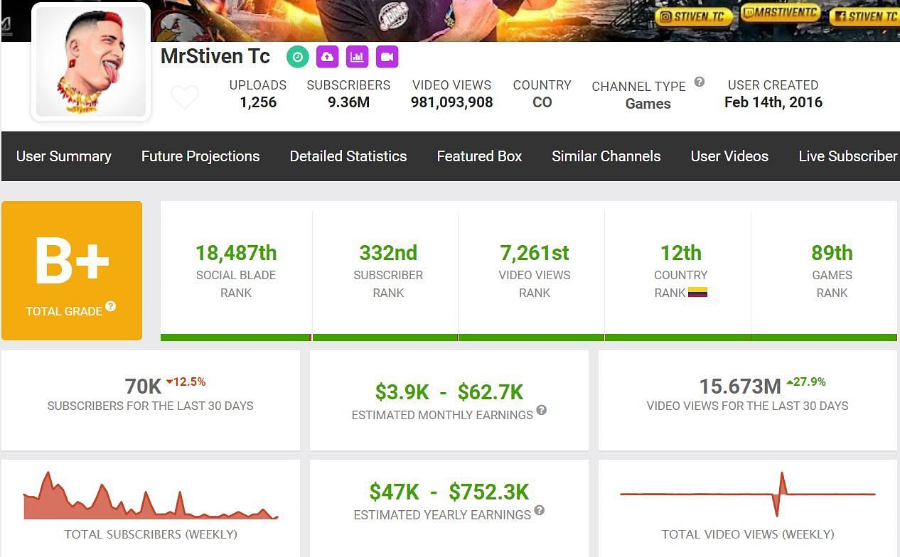 MrStiven Tc&#039;s growth in last month (Image via Garena)