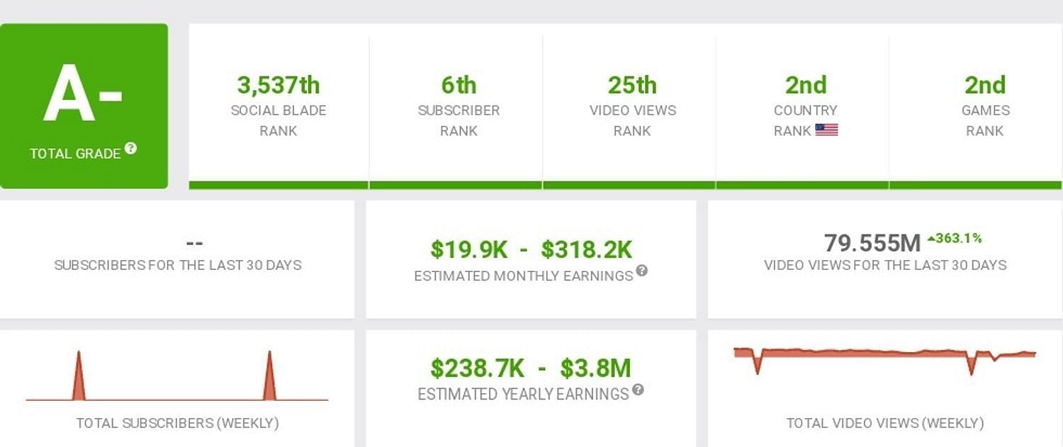 YouTuber&#039;s monthly and annual earnings revealed (Image via Social Blade)