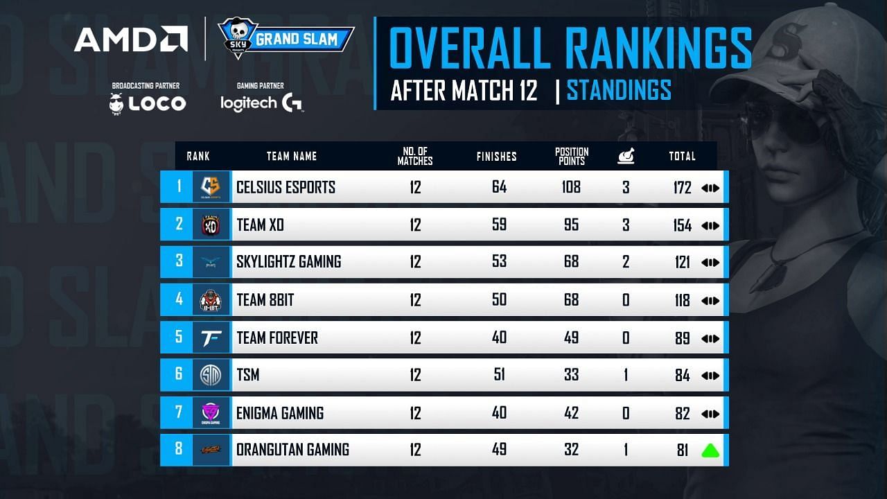 Celsius leads overall standings after day 2 (Image via Skyesports)