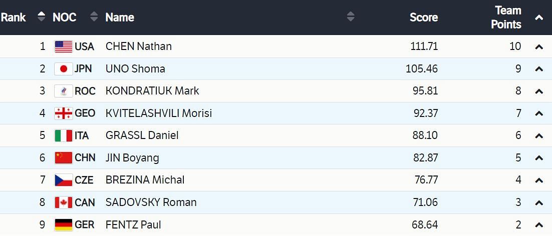 Team Event - Men Single Skating - Short Program Results (Pic Credit: Olympics.com)