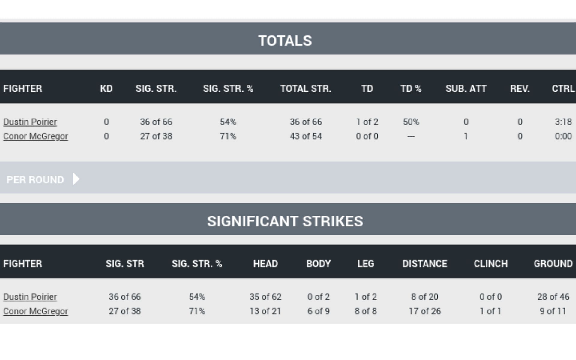 Official stats for UFC 264:Poirier vs McGregor