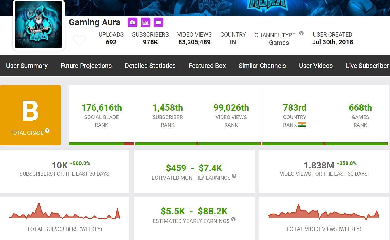 Gaming Aura&#039;s monthly earnings (Image via Social Blade)