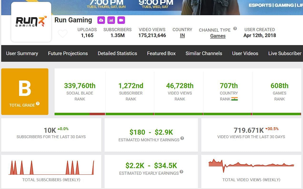 Monthly earnings from the channel (Image via Social Blade)