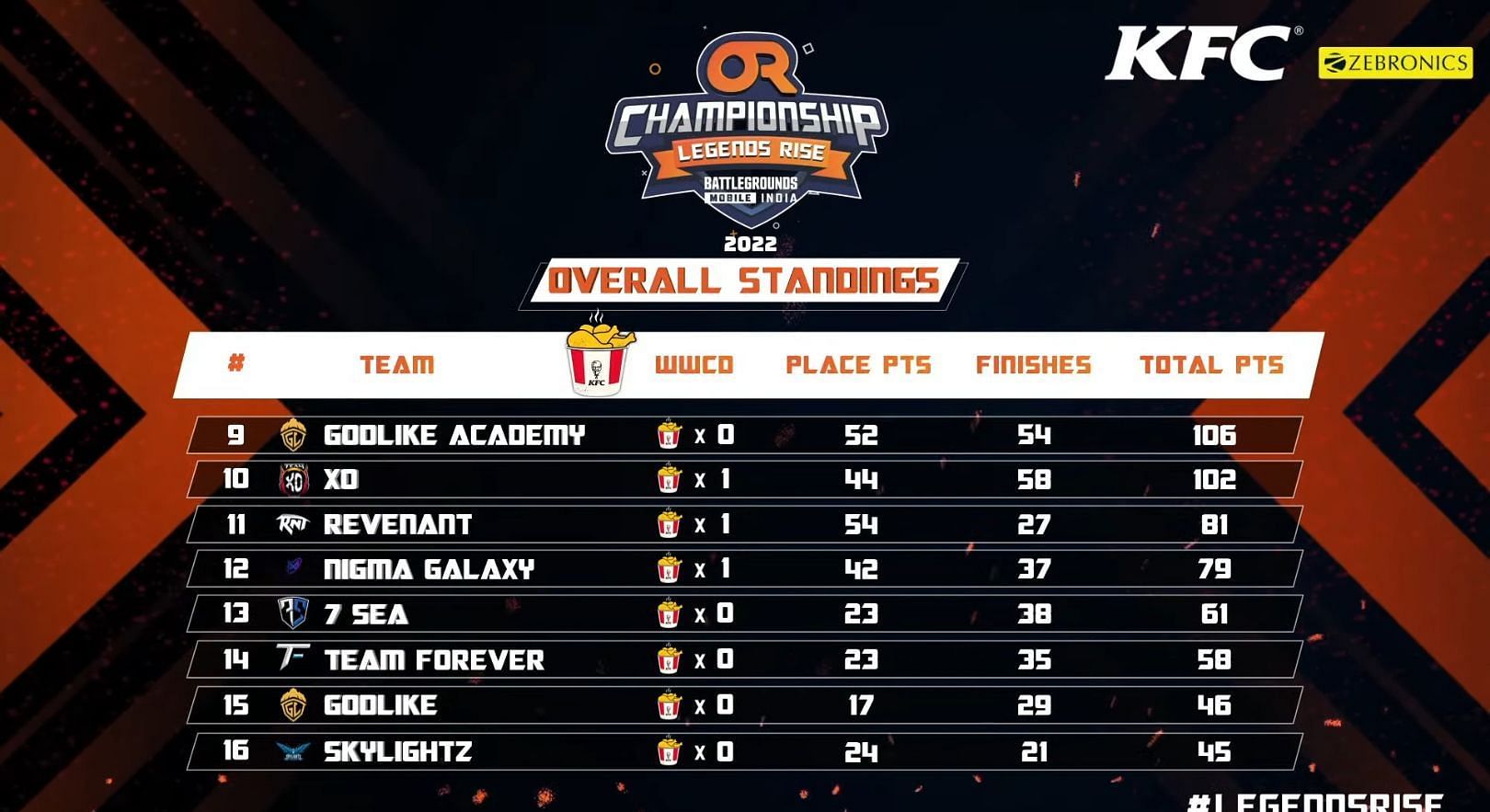 Overall ranking of BGMI OR Championship: Legends Rise 2022 (Image via OR Esports)