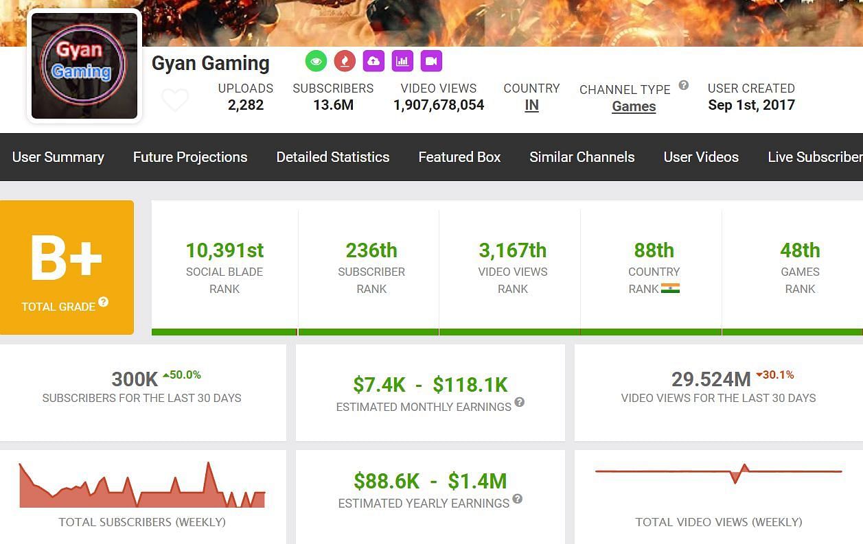 Monthly earnings and more details of Gyan Gaming (Image via Social Blade)