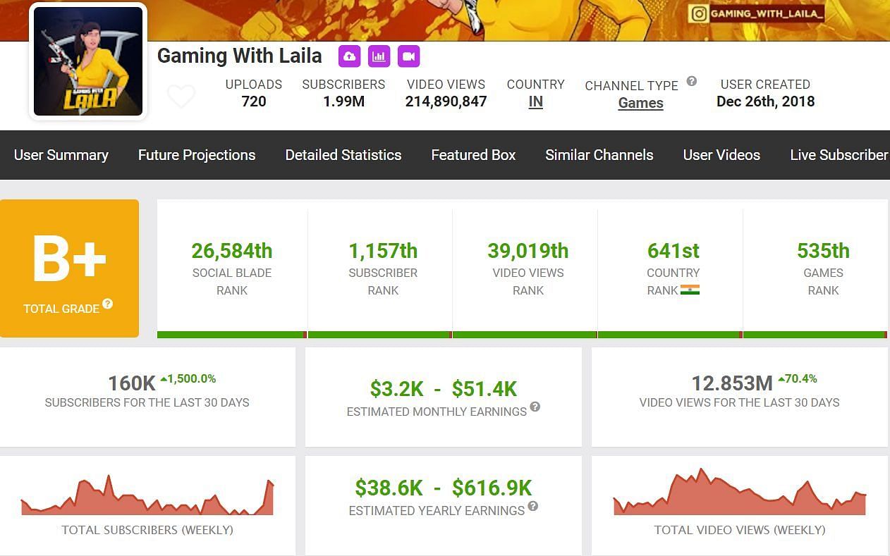Monthly income and more stats of her channel (Image via Social Blade)