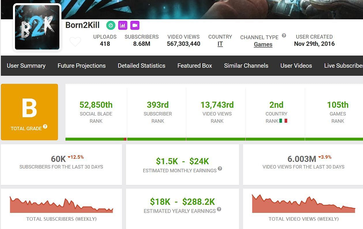 Monthly income through the Born2Kill channel (Image via Social Blade)