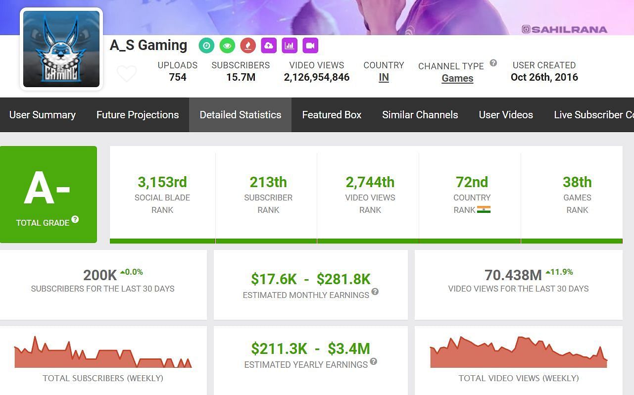 His monthly income and more details as per Social Blade (Image via Social Blade)