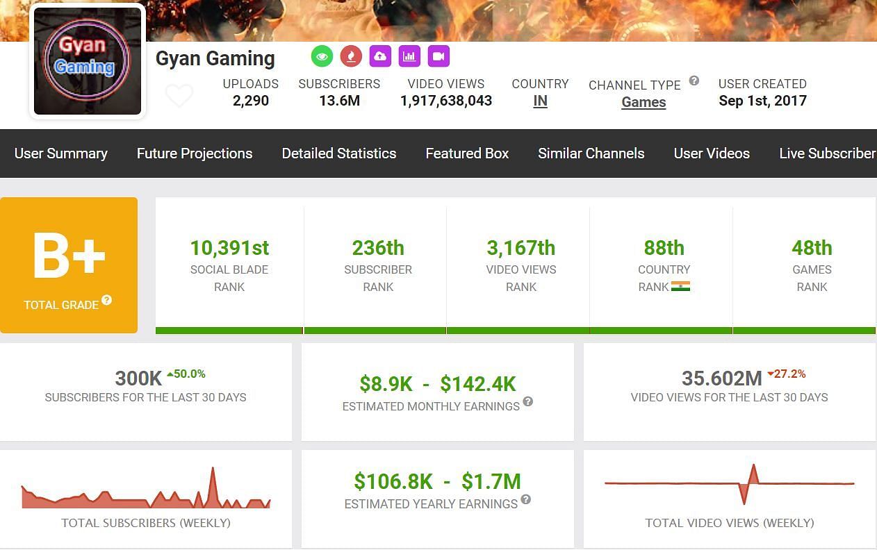 According to Social Blade, these are his earnings (Image via Social Blade)