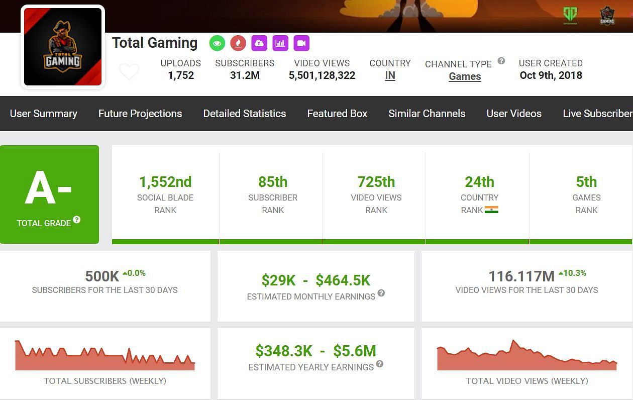 Earnings from the Total Gaming YouTube channel (Image via Social Blade)