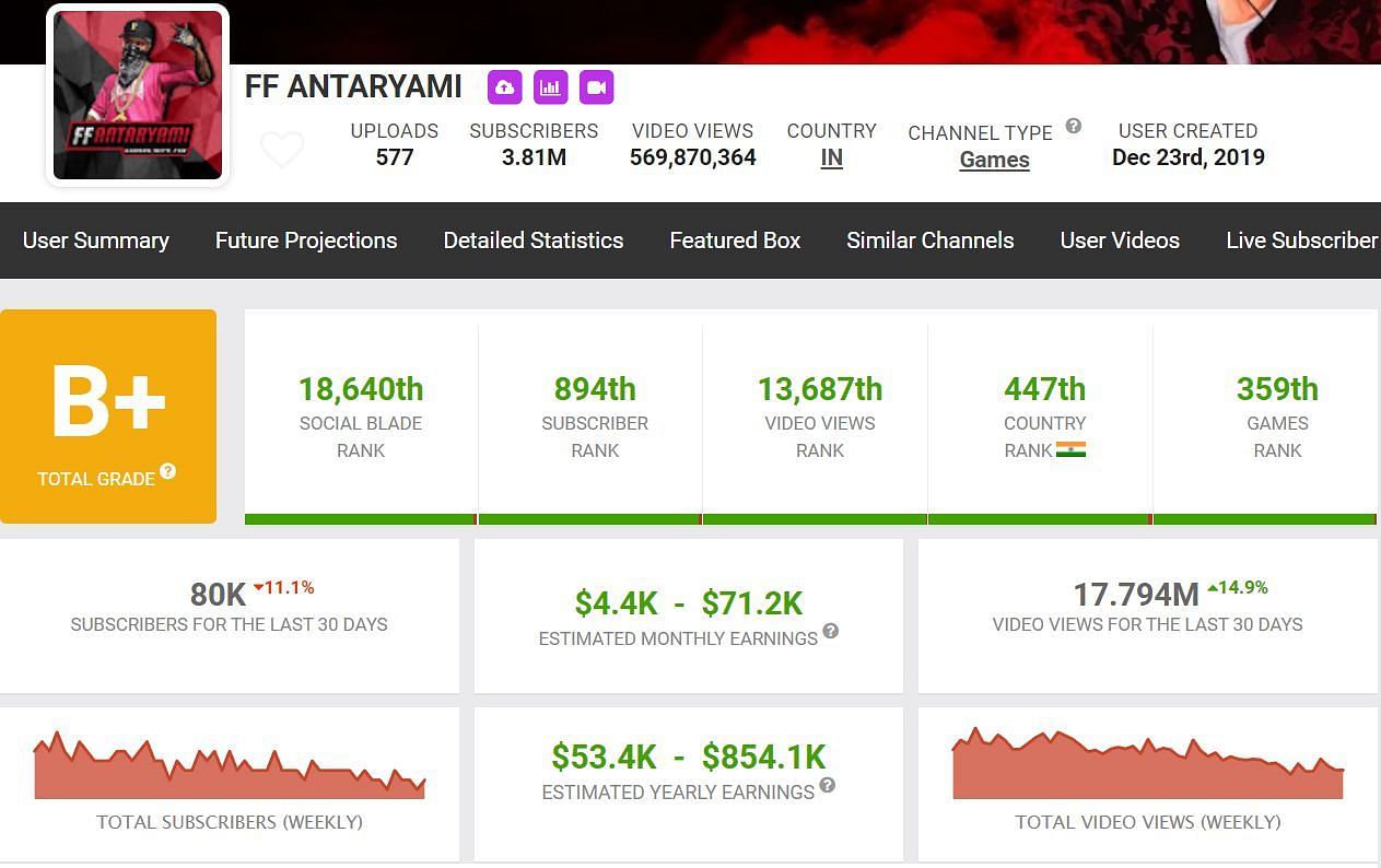 FF Antaryami&#039;s income (Image via Social Blade)