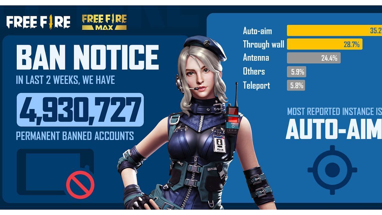Over 4.3 million Free-Fire accounts banned in the last two weeks (Image via Garena)