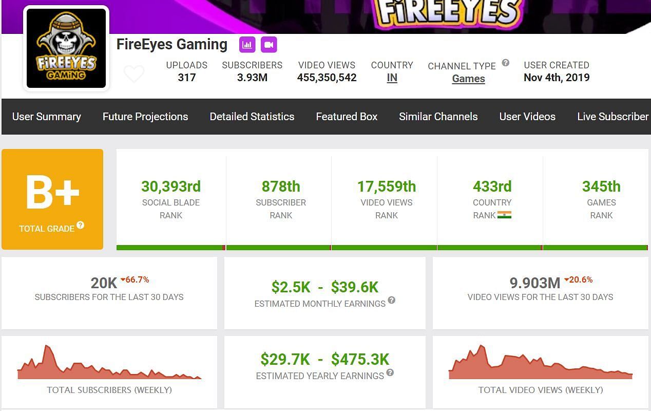 Monthly income of the creator (Image via Social Blade)