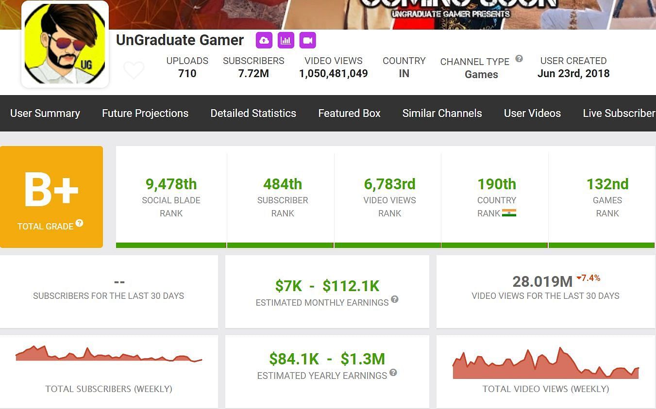 UnGraduate Gamer&#039;s earnings through his channel (Image via Social Blade)