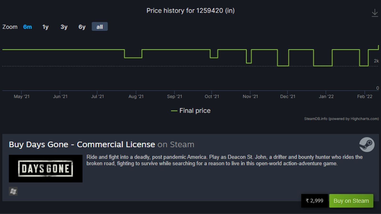 Days Gone price changes on Steam in India (Image vis Steamdb.info)