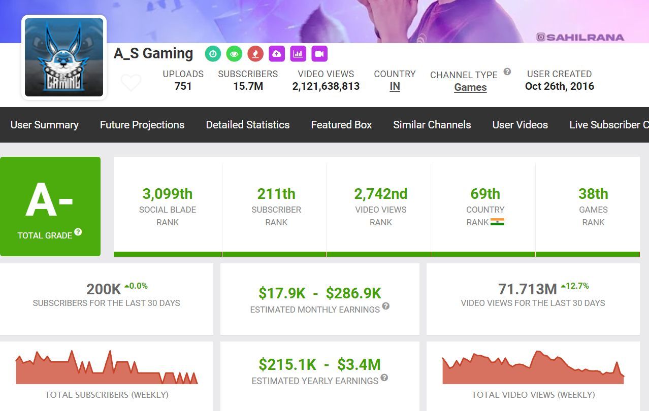 AS Gaming&#039;s income (Image via Social Blade)