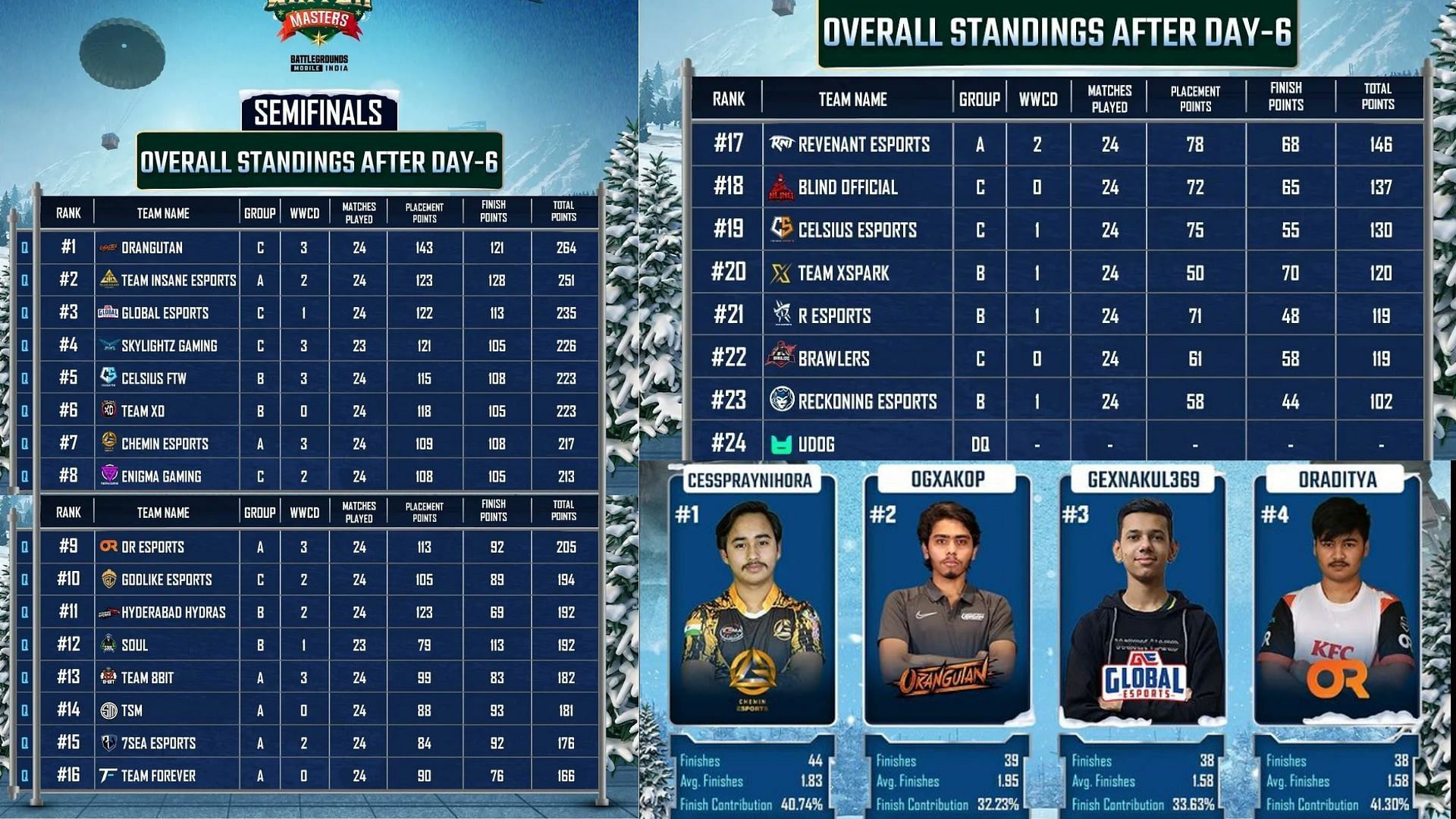 Overall standings of BGMI winter Masters Semifinals (Image via Villager Esports)