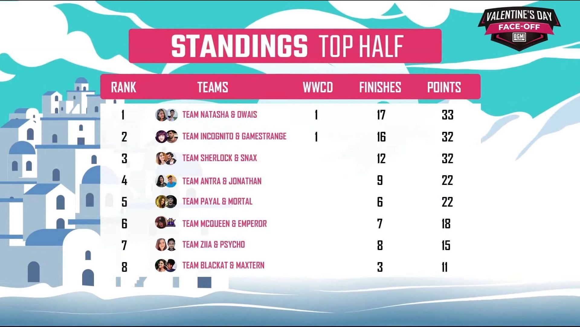Standings top half of Valentine&#039;s Day Face-Off (Image via BGMI)