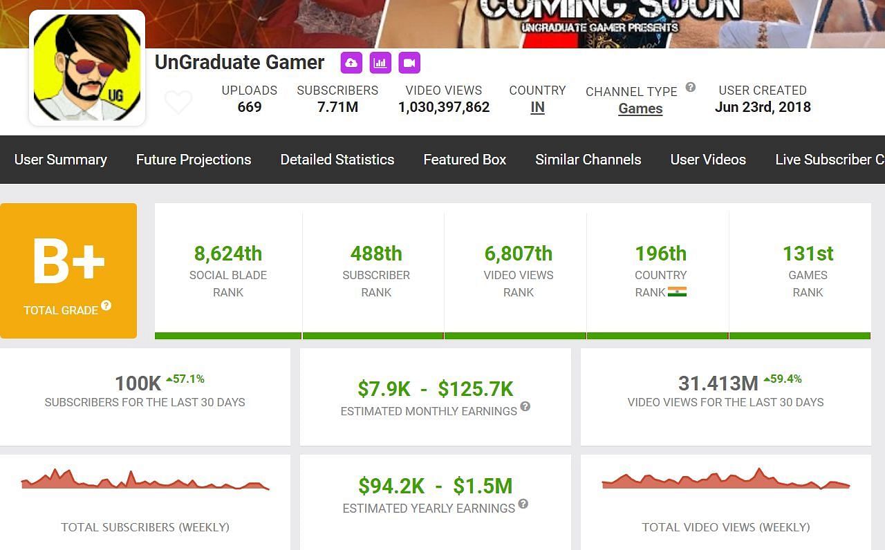 These are UnGraduate Gamer&rsquo;s earnings (Image via Social Blade)