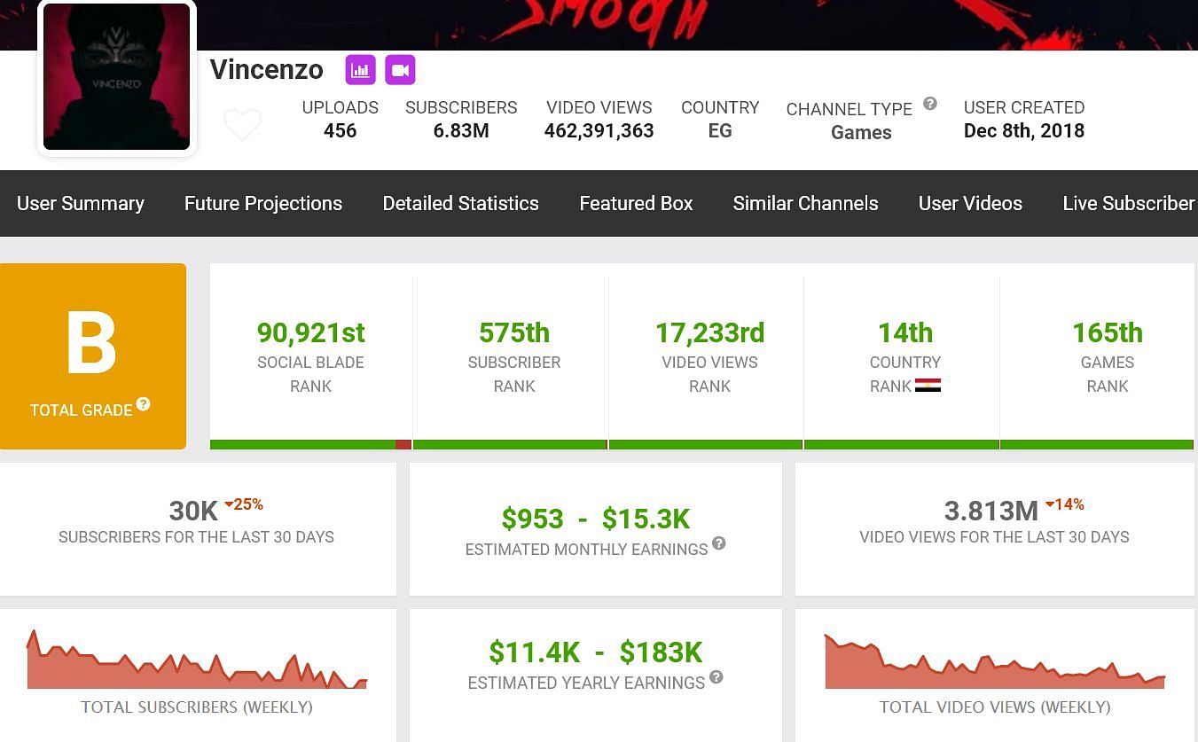 Vincenzo&#039;s monthly earnings (Image via Social Blade)